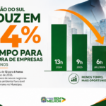 Chapadão do Sul reduz em 54% o tempo para abertura de empresas em dois anos